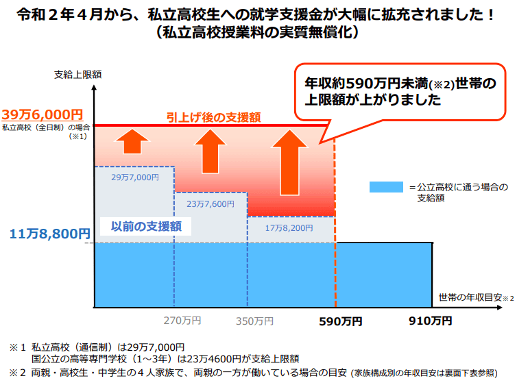 令和2年4月から、私立高校生への就学支援金が大幅に拡充されました！（私立高校授業料の実質無償化）