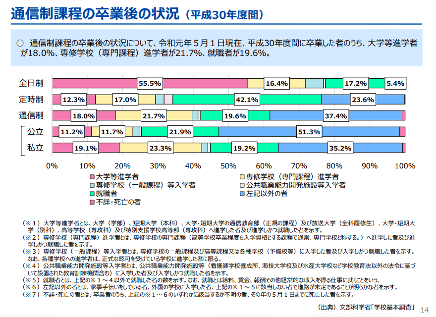 高等学校通信教育の現状について