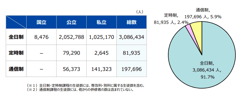 全日制、定時制、通信制高校令和元年5月1日現在の生徒数