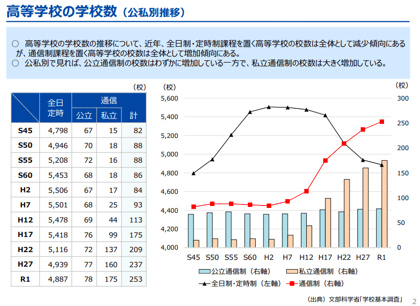高等学校の学校数(講師別推移) 高等学校の学校数(講師別推移)