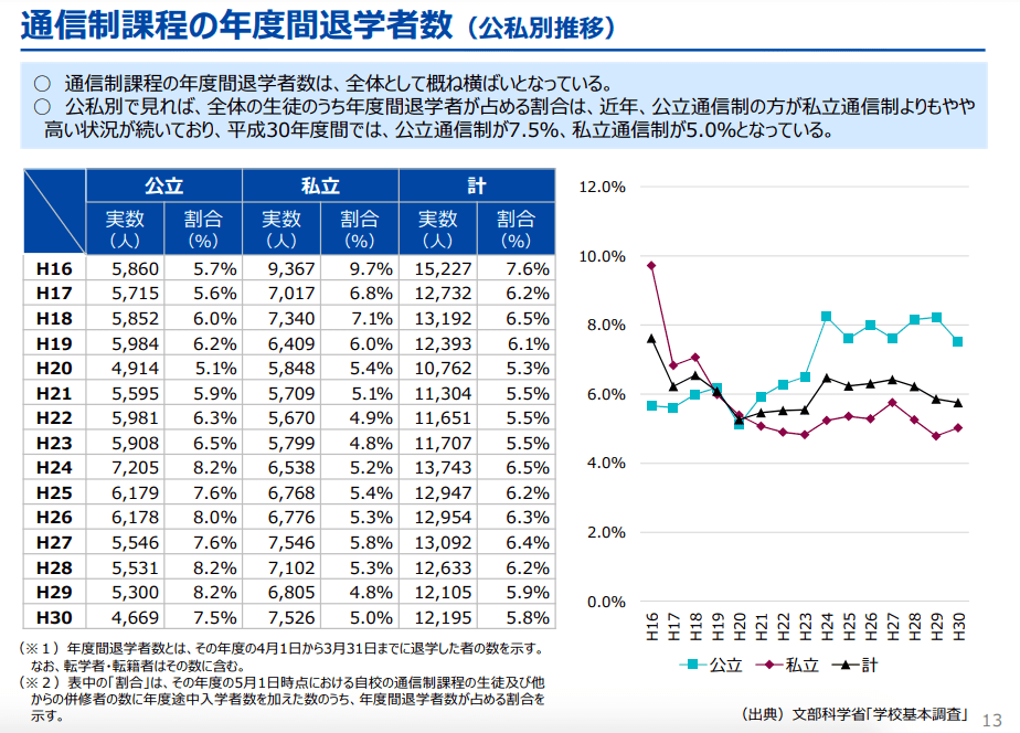 文部科学省 初等中等教育局 参事官（高等学校担当）.「高等学校通信教育の現状について」.文部科学省.2020-01-15通信制課程の年度間退学者数
