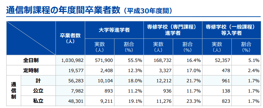 通信制課程の年度間卒業者数(平成20年度間) 通信制課程の年度間卒業者数(平成20年度間)