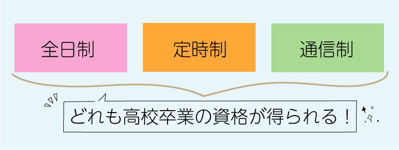 全日制、定時制、通信制、どの高校も高校卒業の資格が得られる!