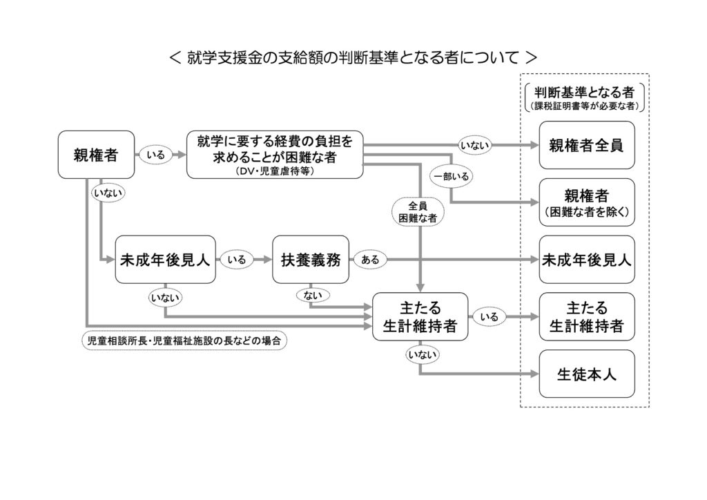 就学支援金の支給額の判断基準になる者について出典：文部科学省手引き