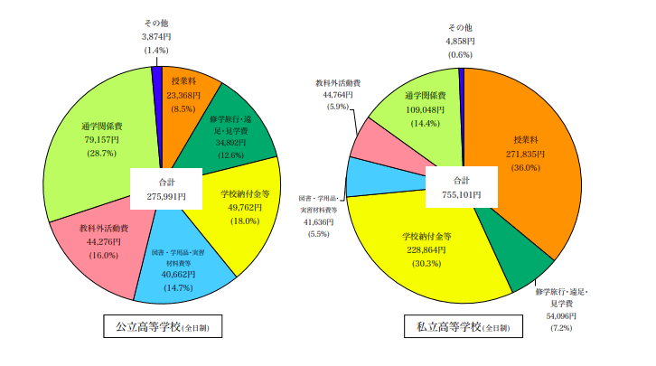 文部科学省.「平成28年度子供の学習費調査の公表について（報道発表資料）」