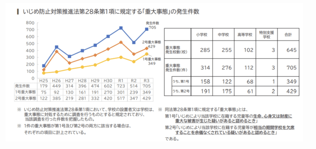いじめの状況及び文部科学省の取り組みについて
