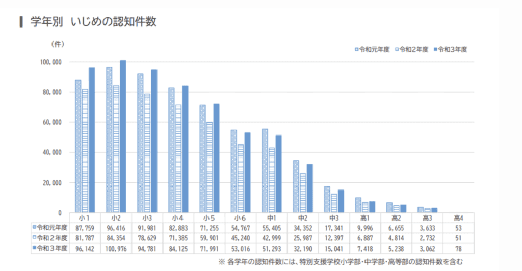 いじめの状況及び文部科学省の取り組みについて