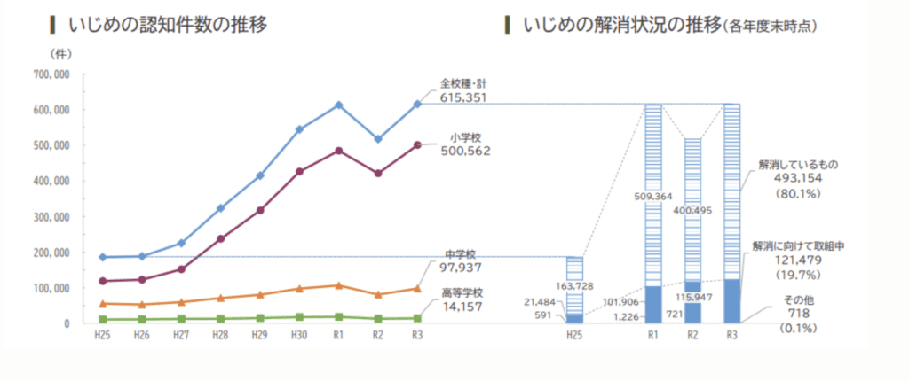 いじめの状況及び文部科学省の取り組みについて