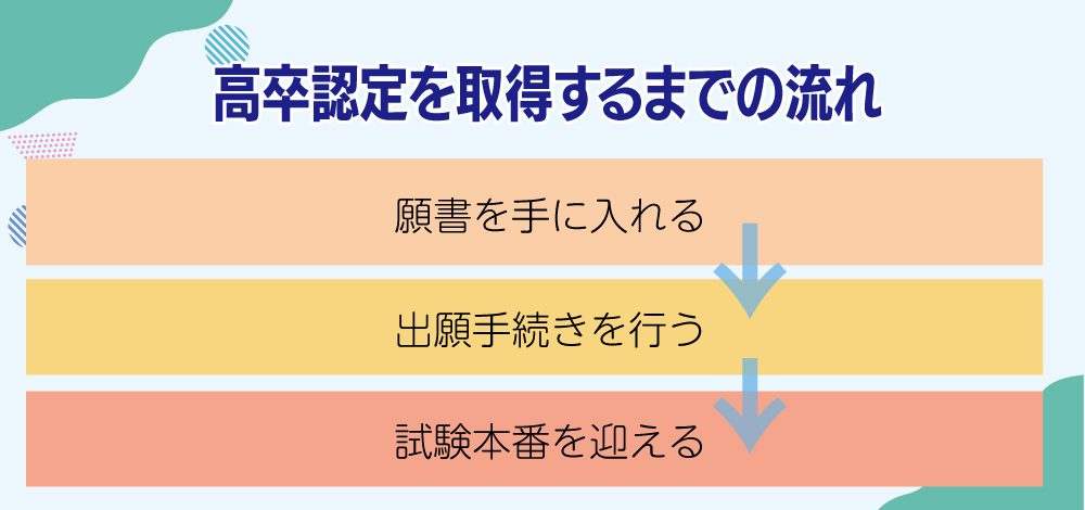高卒認定を取得するまでの流れ