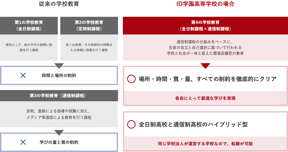 従来の学校教育とID学園高等学校の場合
