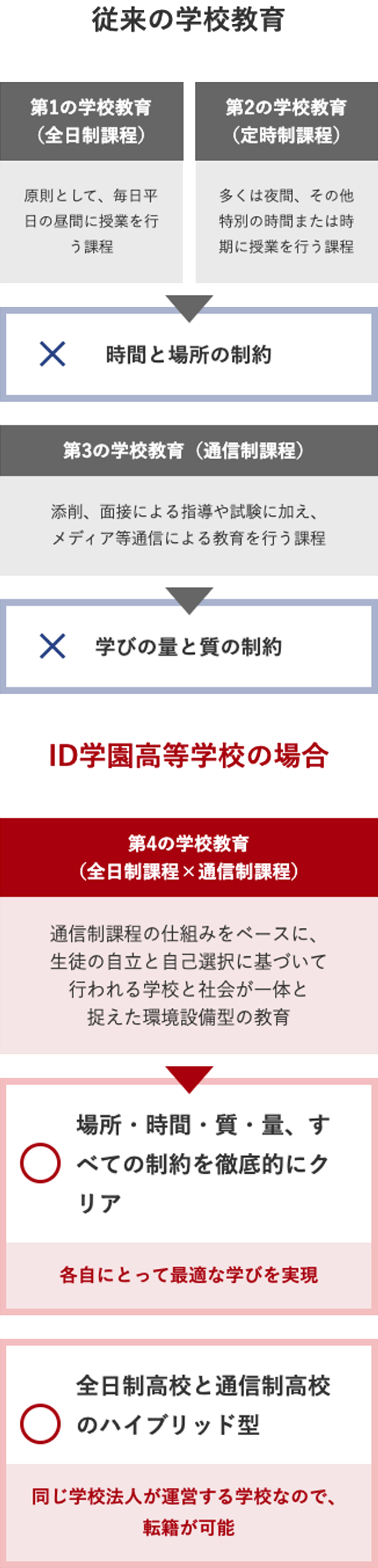 従来の学校教育とID学園高等学校の場合