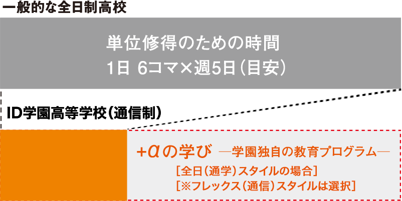自分のペースで学んで、自分の時間をキープ!