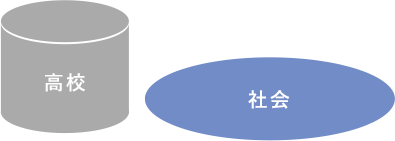 従来の高校教育