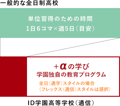 単位習得のための時間 1日6コマ×週5日(目安) +αの学び 学園独自の教育プログラム 全日制の場合〈フレックス型は選択〉