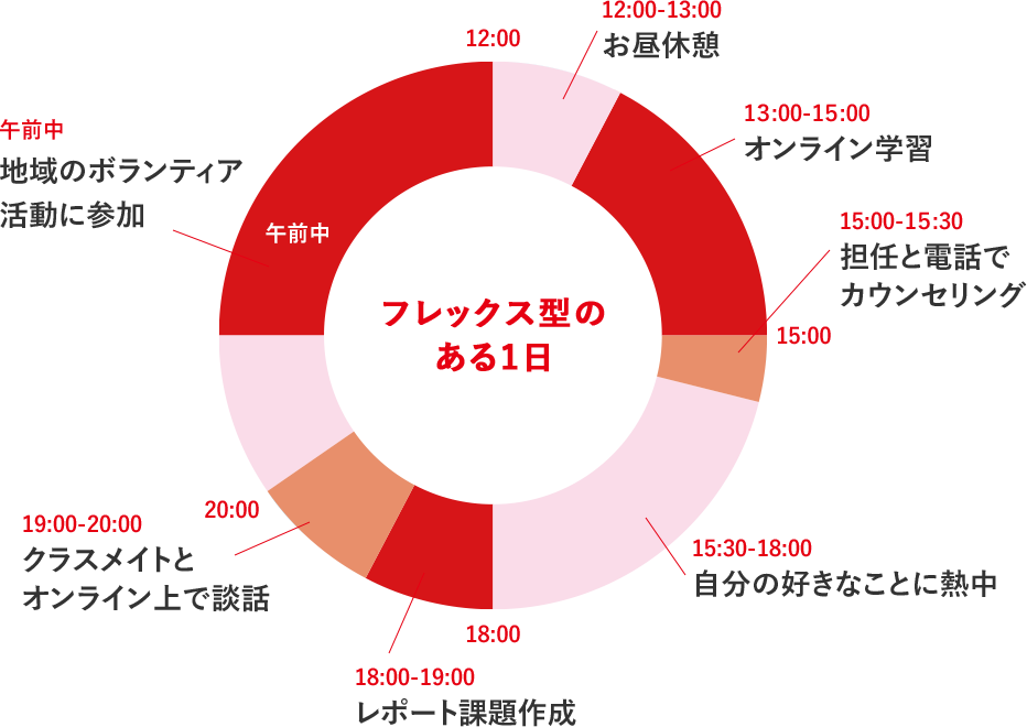 フレックス型のある1日