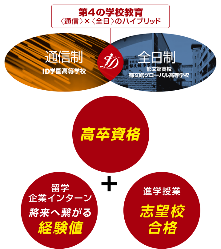 第4の学校教育 <通信>×<全日>のハイブリッド