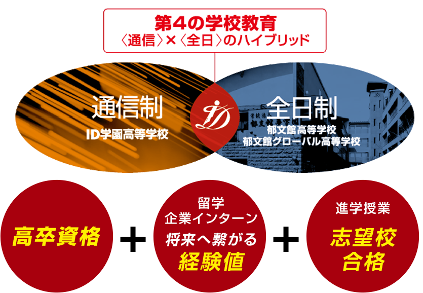 第4の学校教育 <通信>×<全日>のハイブリッド